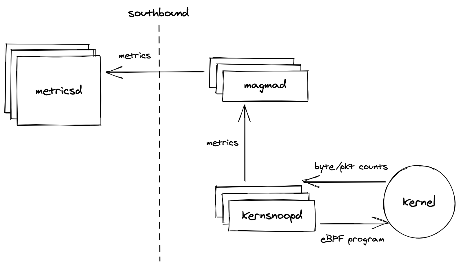 Network metrics path