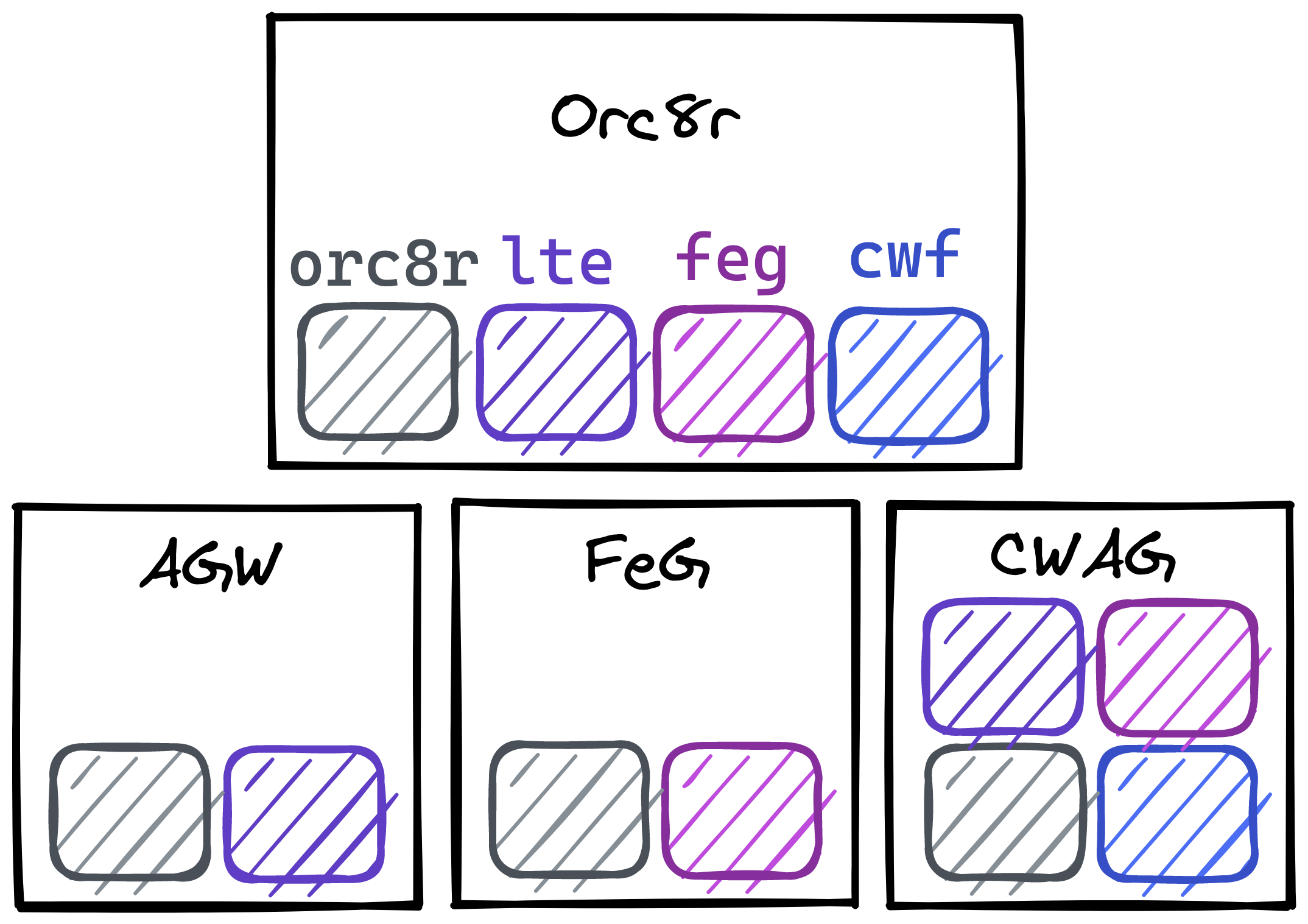 Orc8r modules example