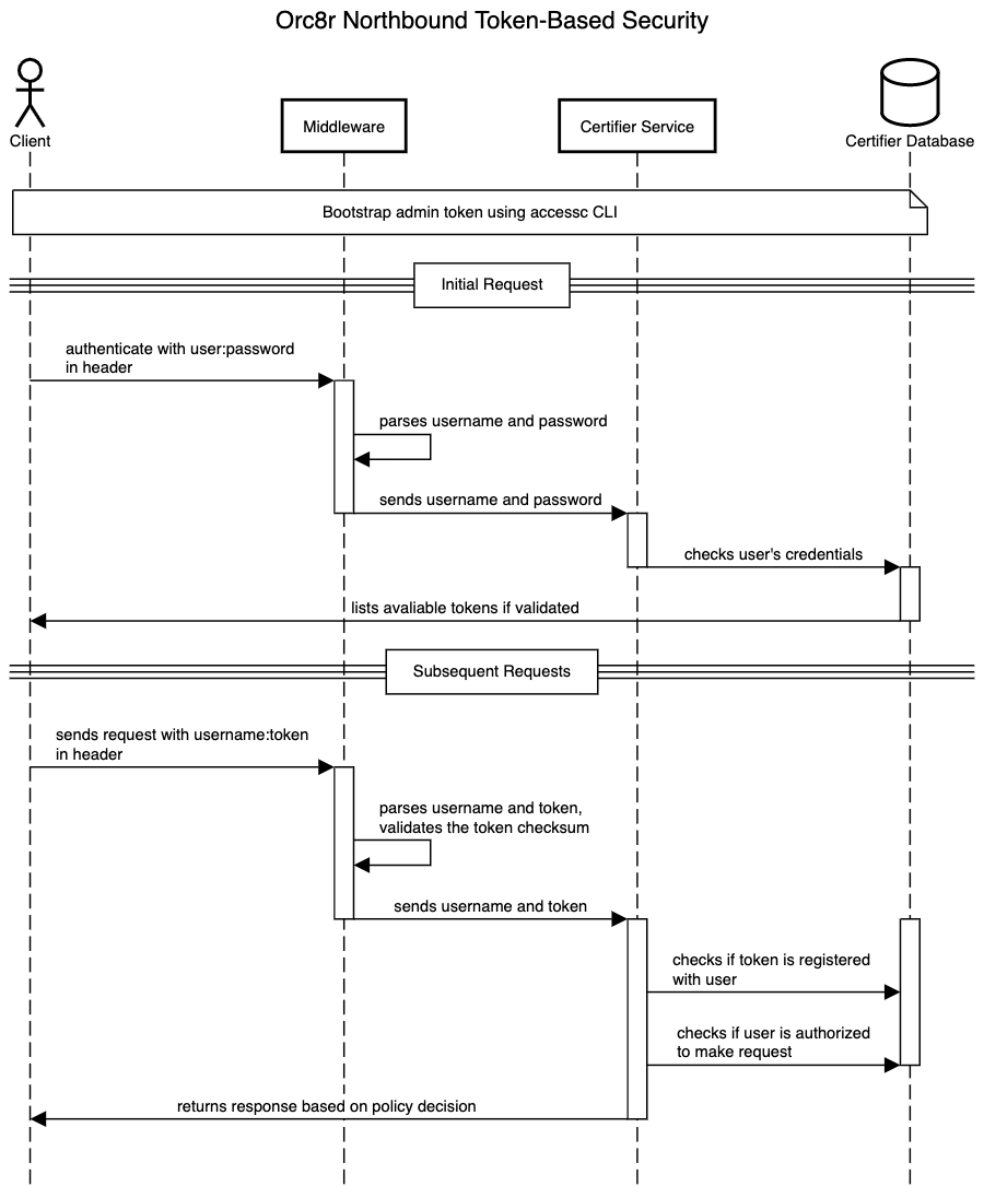 rest_api_auth_overview
