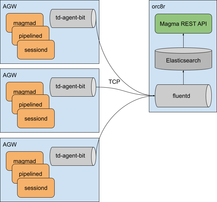 Magma events architecture diagram