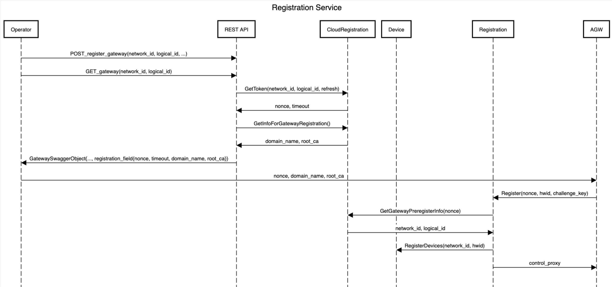 gateway_registration_overview