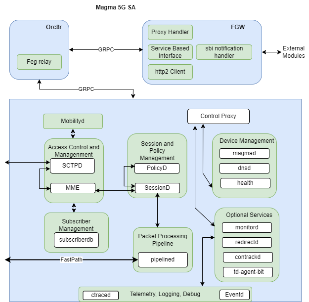 Integrated 5G SA Architecture Overview